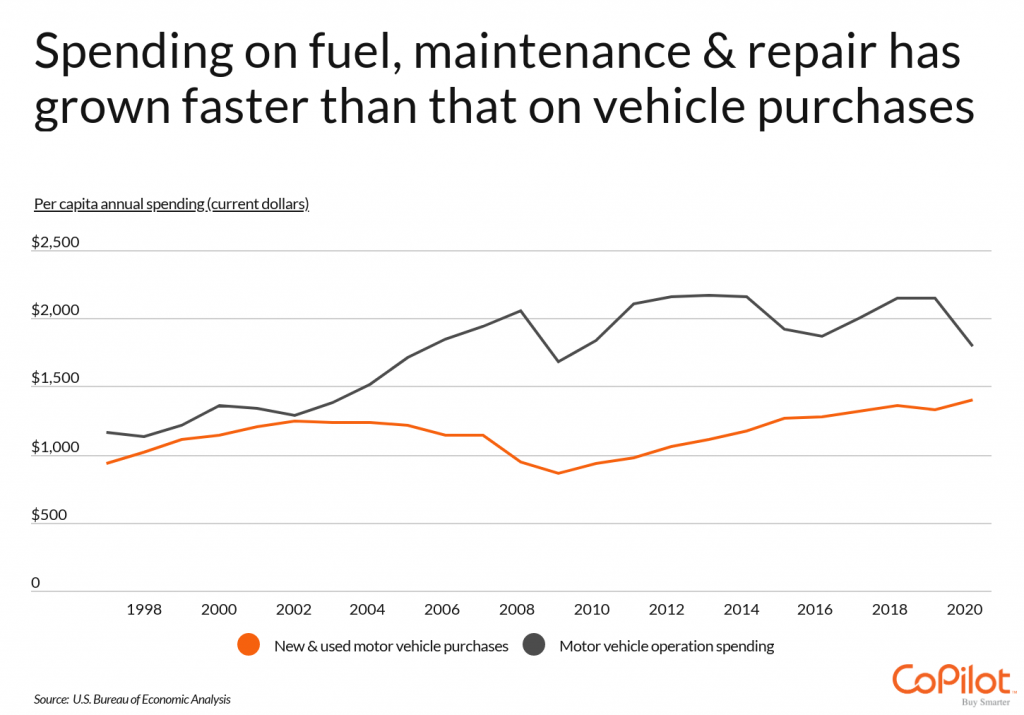 Spending on vehicle operating expenses has grown faster than spending on vehicle purchases